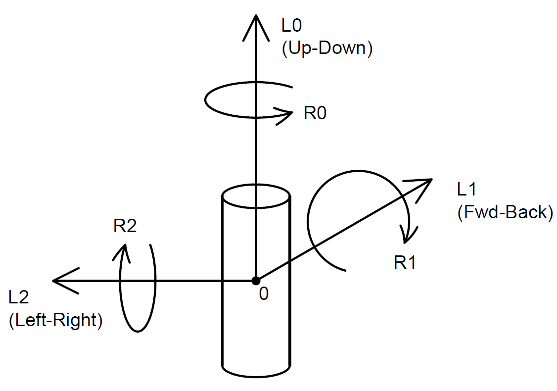 TCode Axes Diagram